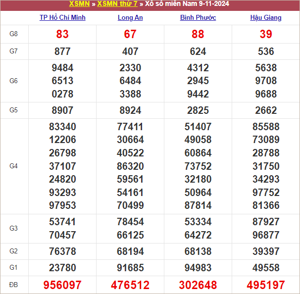 Bảng kết quả kỳ trước 9/11/2024