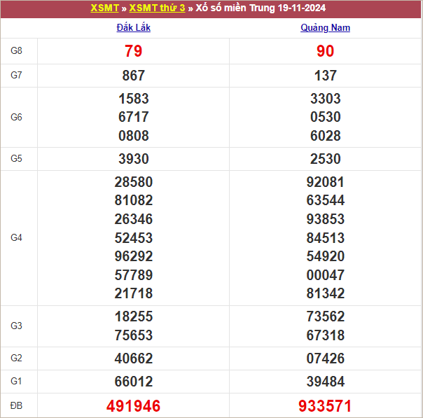 Bảng kết quả kỳ trước 19/11/2024