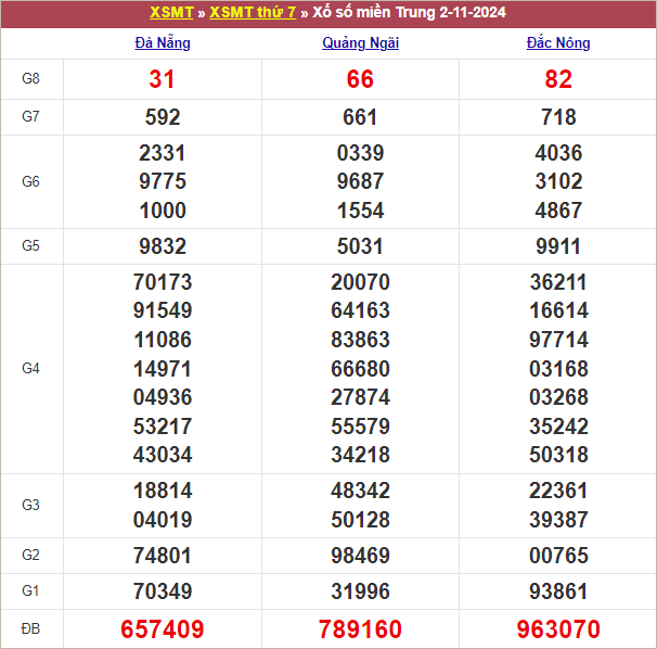 Bảng kết quả tuần trước 2/11/2024