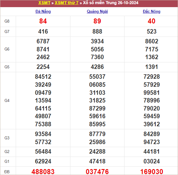 Bảng kết quả tuần trước 26/10/2024