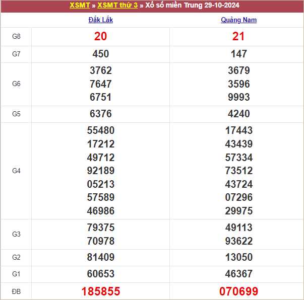 Bảng kết quả kỳ trước 29/10/2024