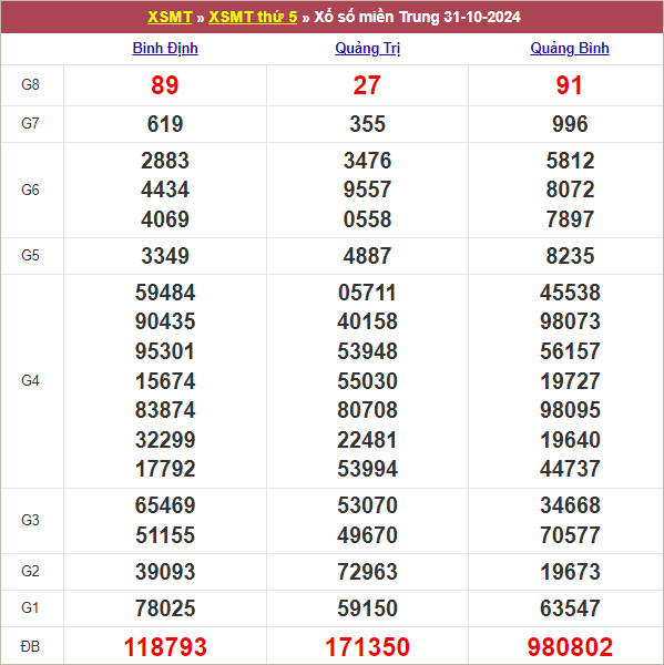 Bảng kết quả kỳ trước 31/10/2024