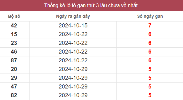 Bảng lô gan lâu chưa về