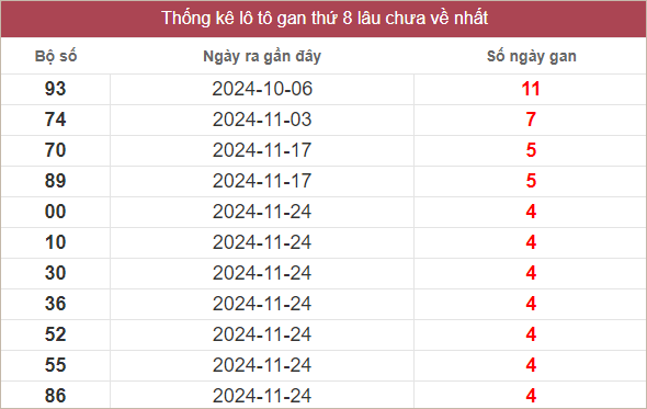 Bảng lô gan miền Nam chủ nhật lâu chưa về