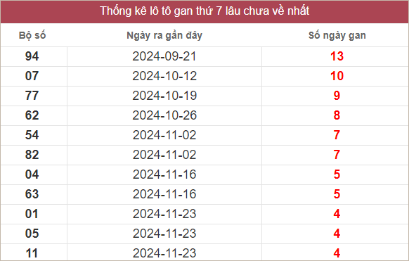 Bảng lô gan lâu chưa về