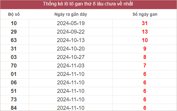 Bảng lô gan lâu chưa về