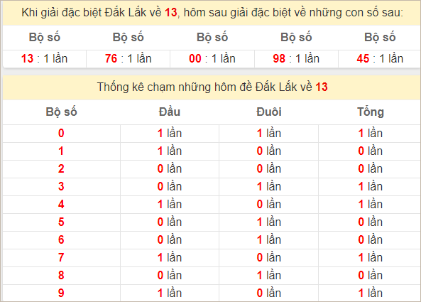 Thống kê giải đặc biệt Đắc Lắc hôm sau