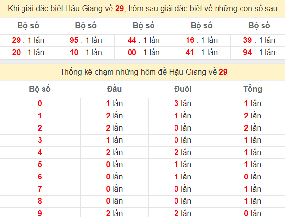 Thống kê giải đặc biệt Hậu Giang theo tổng, chạm