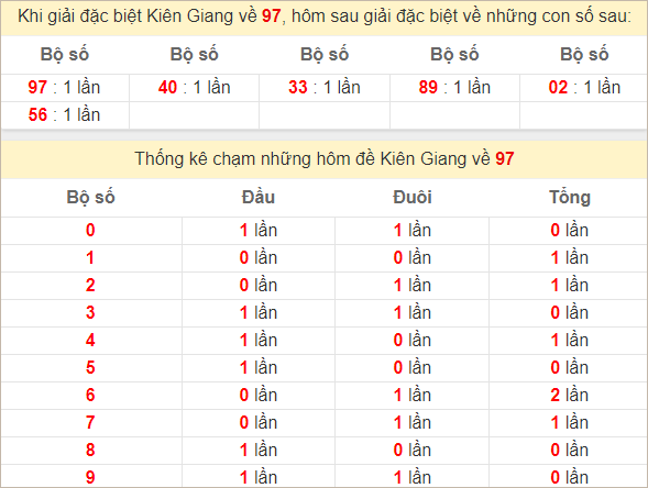 Thống kê giải đặc biệt Kiên Giang