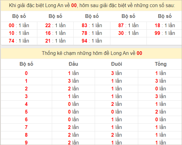 Thống kê tổng, chạm đặc biệt Long An