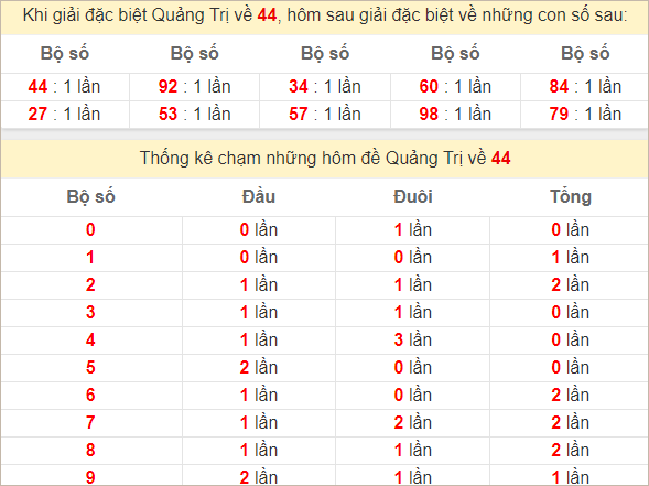 Thống kê Quảng Trị theo tổng chạm đặc biệt