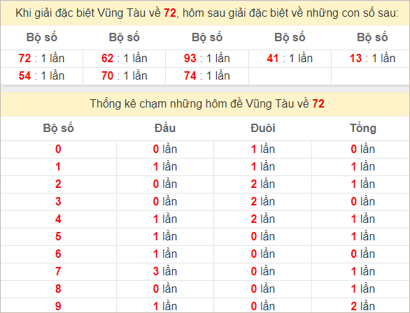 Thống kê giải đặc biệt Vũng Tàu kỳ sau