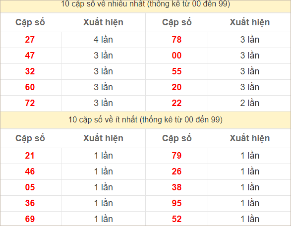 Hai số cuối giải đặc biệt về nhiều nhất và ít nhất