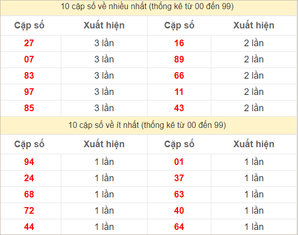 Hai số cuối giải đặc biệt về nhiều nhất và ít nhất