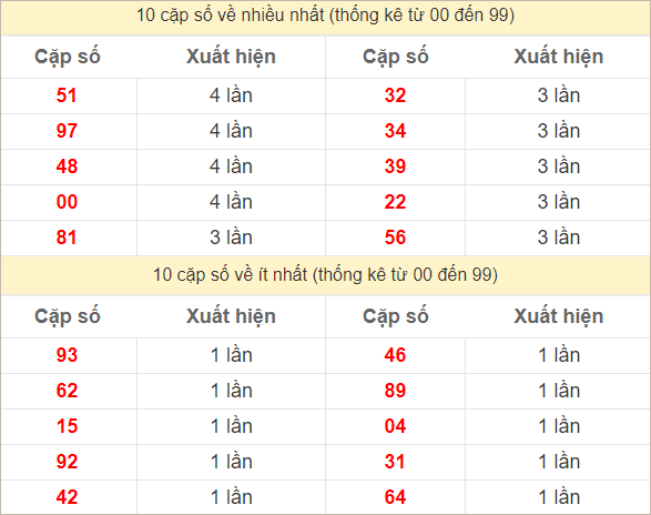 Hai số cuối giải đặc biệt về nhiều nhất và ít nhất