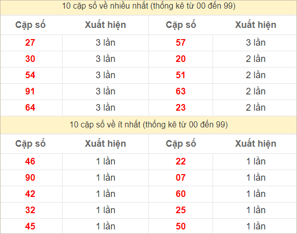 Hai số cuối giải đặc biệt về nhiều nhất và ít nhất