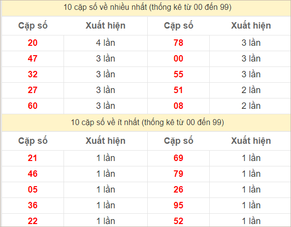 Hai số cuối đặc biệt về nhiều nhất và ít nhất