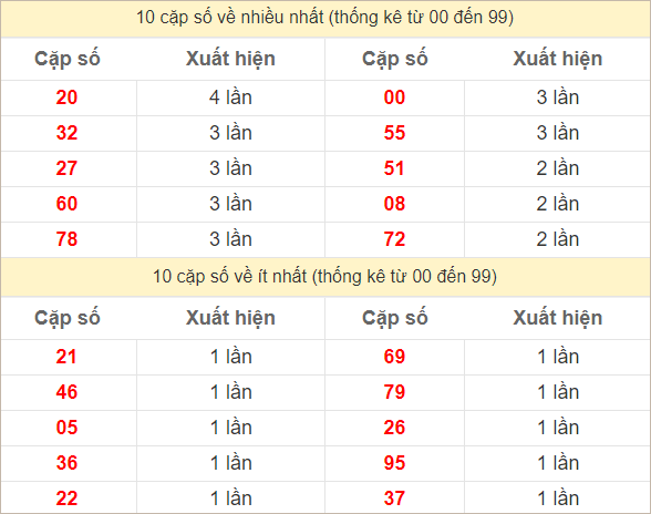 Hai số cuối giải đặc biệt về nhiều nhất và ít nhất