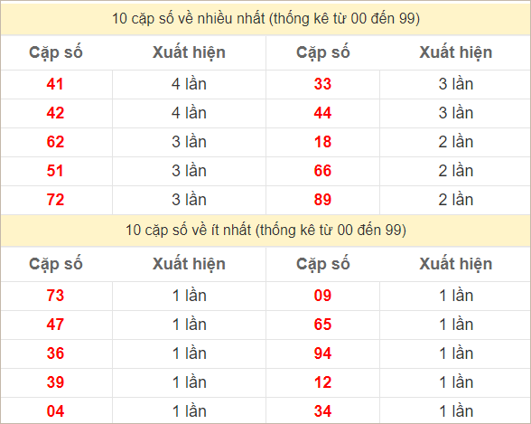 Hai số cuối giải đặc biệt về nhiều nhất và ít nhất