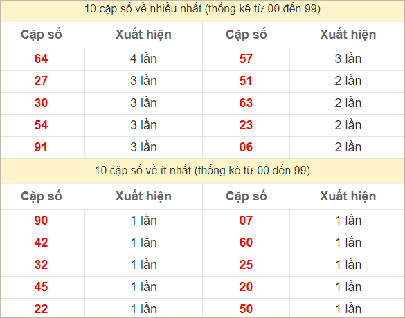 Hai số cuối giải đặc biệt về nhiều nhất và ít nhất