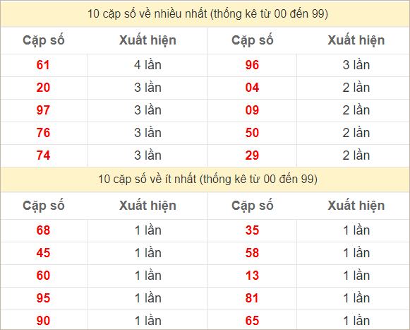 Hai số cuối giải đặc biệt ra nhiều nhất và ít nhất