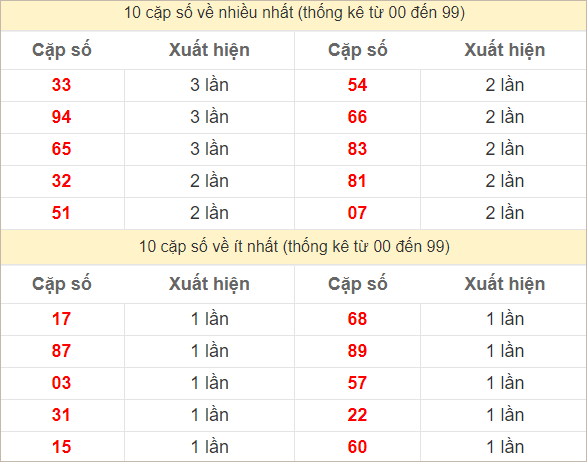 Hai số cuối giải đặc biệt về nhiều nhất - ít nhất