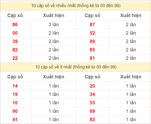 2 số cuối giải đặc biệt về nhiều nhất - ít nhất