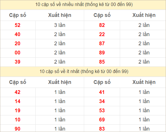 2 số cuối giải đặc biệt về nhiều nhất - ít nhất