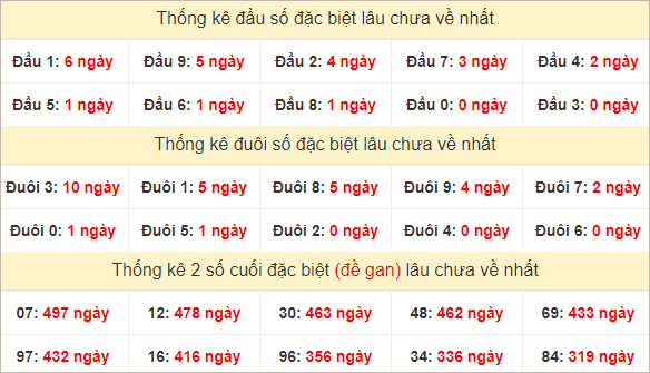 Đầu, đuôi GĐB miền Nam thứ 3 lâu chưa về