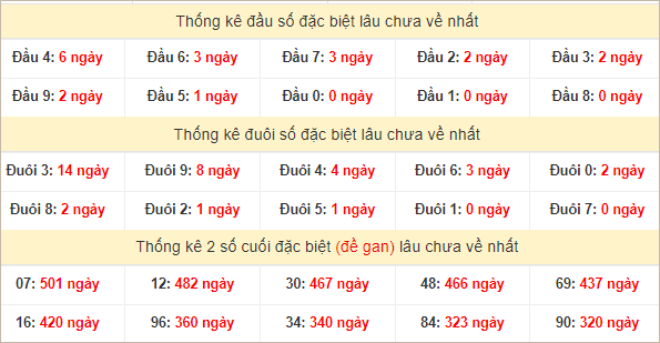 Đầu, đuôi GĐB miền Nam thứ 3 lâu chưa về