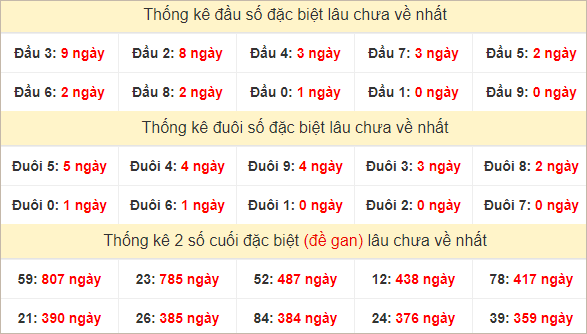 Đầu, đuôi GĐB lâu về nhất