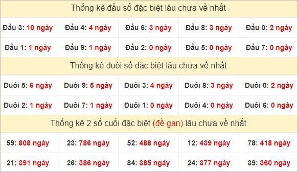 Đầu, đuôi đặc biệt lâu chưa về