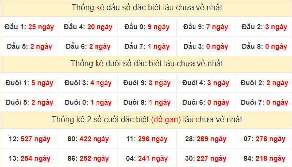 Đầu, đuôi giải đặc biệt lâu chưa về