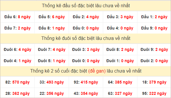 Đầu, đuôi giải đặc biệt lâu về nhất