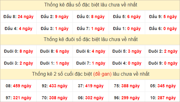 Đầu, đuôi GĐB lâu về