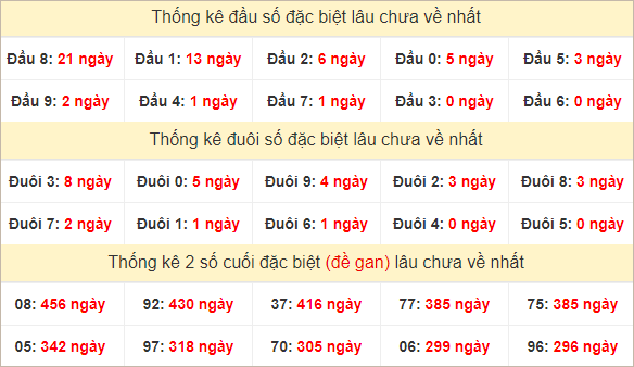 Đầu, đuôi GĐB thứ 3 lâu chưa về