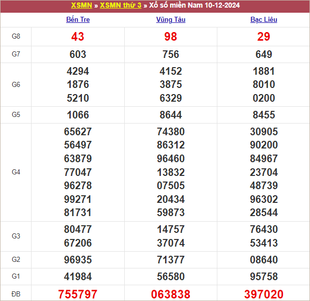 Bảng kết quả kỳ trước 10/12/2024