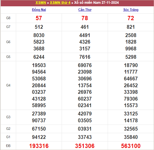 Bảng kết quả thứ 4 tuần trước 27/11/2024