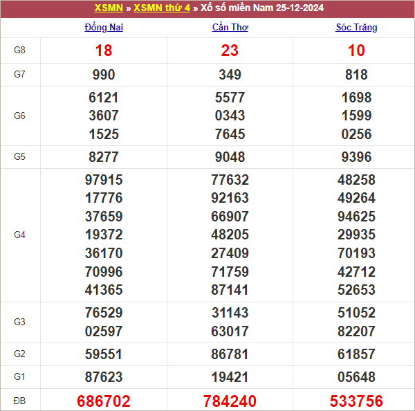 Bảng kết quả thứ 4 tuần trước 25/12/2024