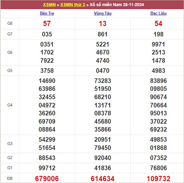 Bảng kết quả kỳ trước 26/11/2024