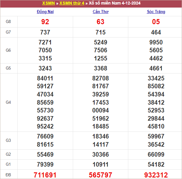 Bảng kết quả thứ 4 tuần trước 4/12/2024