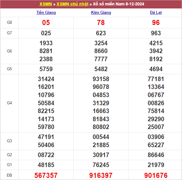 Bảng kết quả chủ nhật tuần trước 8/12/2024