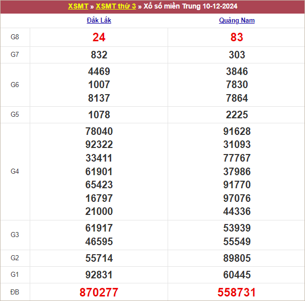 Bảng kết quả kỳ trước 10/12/2024