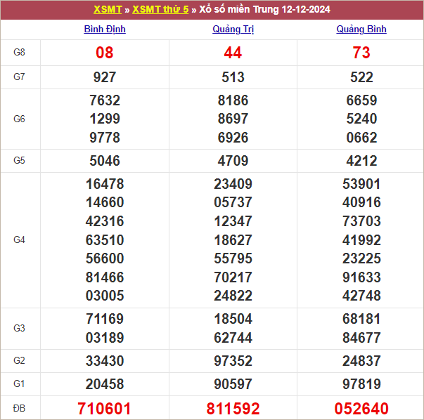 Bảng kết quả kỳ trước 12/12/2024