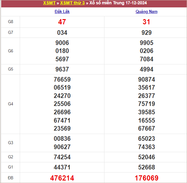 Bảng kết quả kỳ trước 17/12/2024