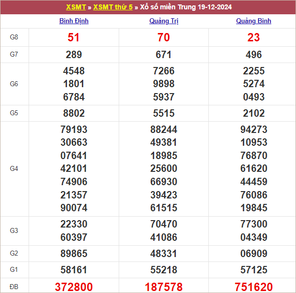 Bảng kết quả kỳ trước 19/12/2024