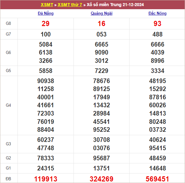 Bảng kết quả tuần trước 21/12/2024