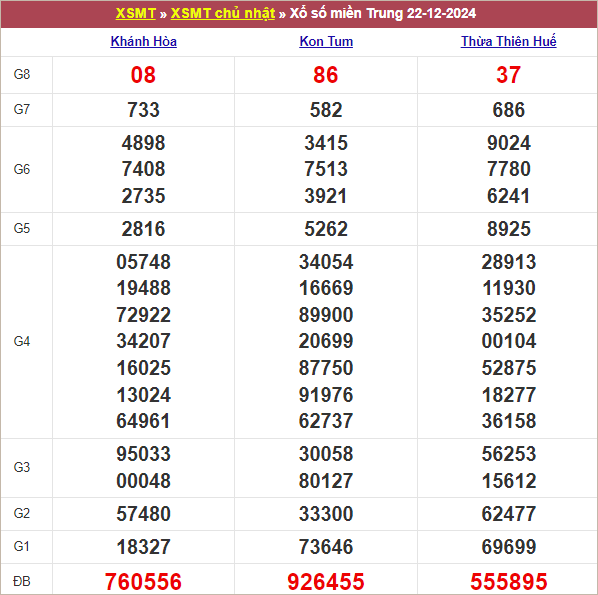 Bảng kết quả chủ nhật tuần trước 22/12/2024