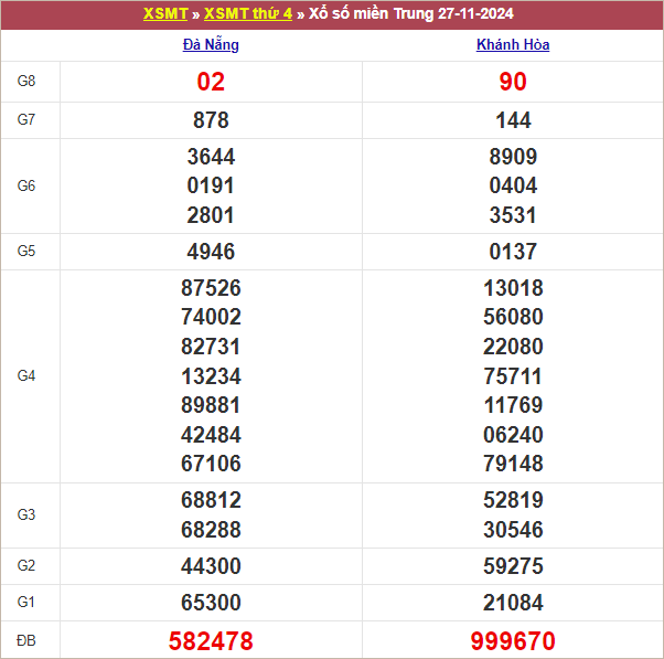 Bảng kết quả thứ 4 tuần trước 27/11/2024