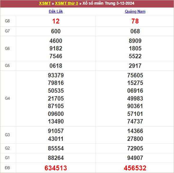 Bảng kết quả kỳ trước 3/12/2024